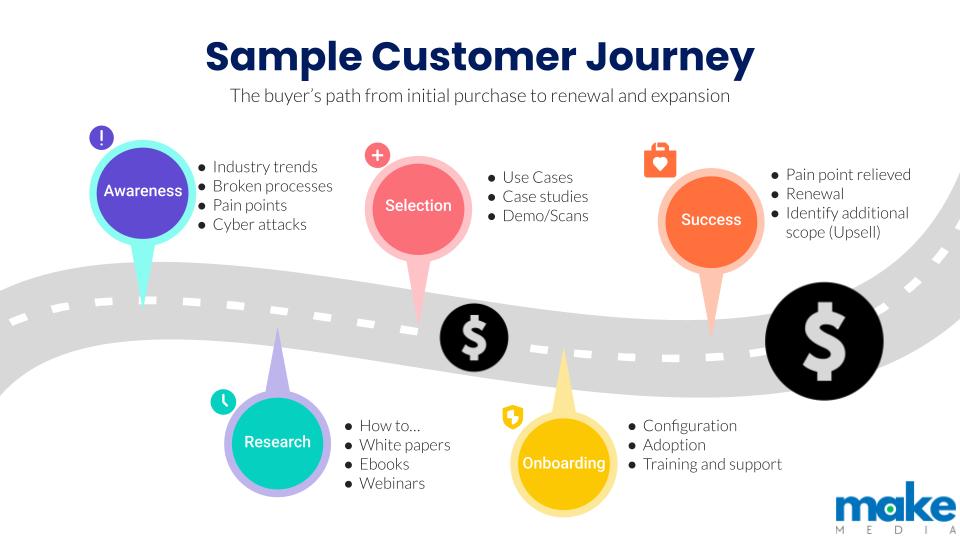 sample customer journey map